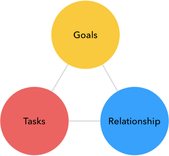 Three colored circles connected by lines, in a triangle shape; each circle contains the name one of the elements of the working alliance model
